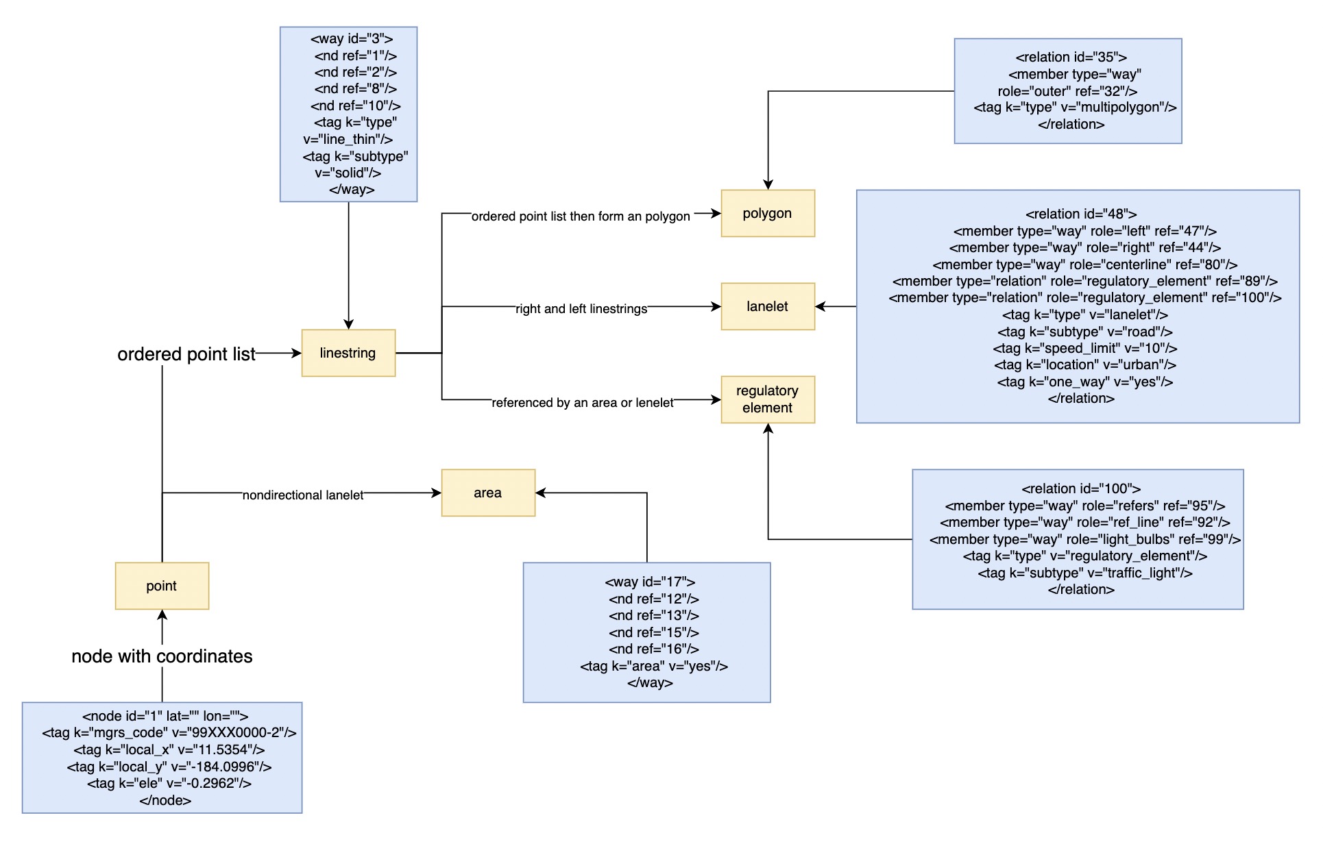 lanelet2_primitives