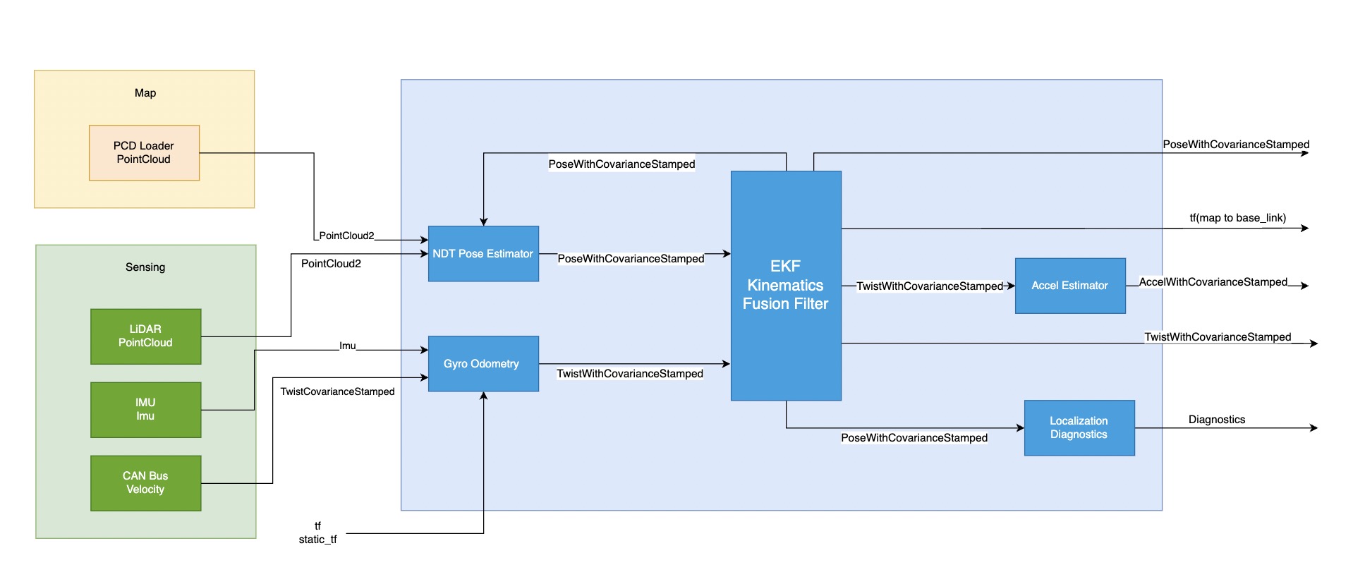 multi_sensor_localization